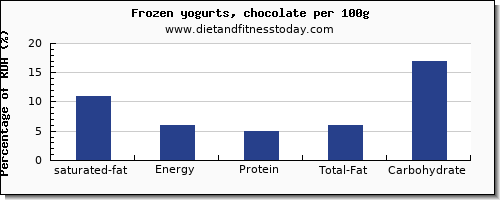 saturated fat and nutrition facts in frozen yogurt per 100g